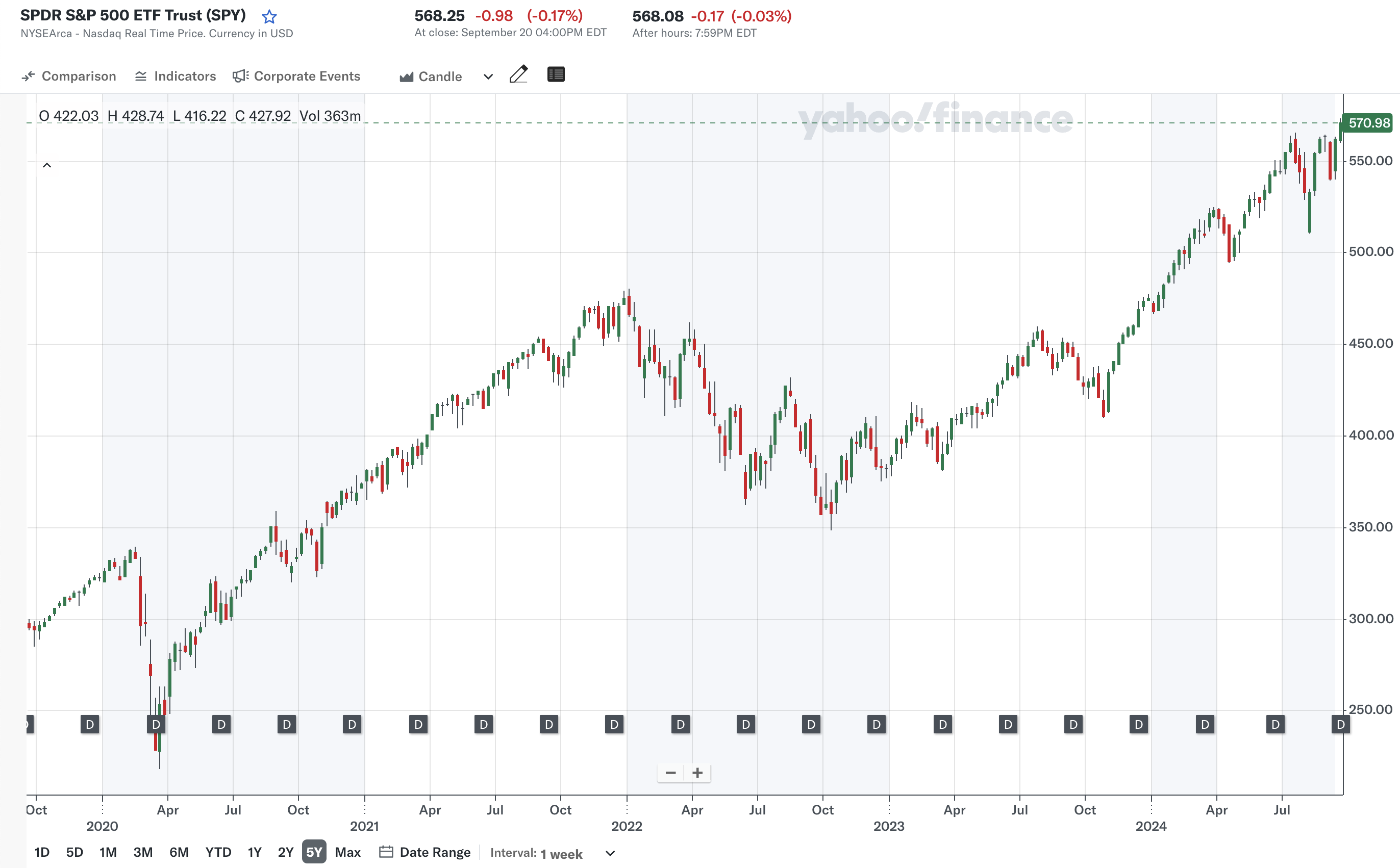 지난 5년 (출처: Yahoo Finance)