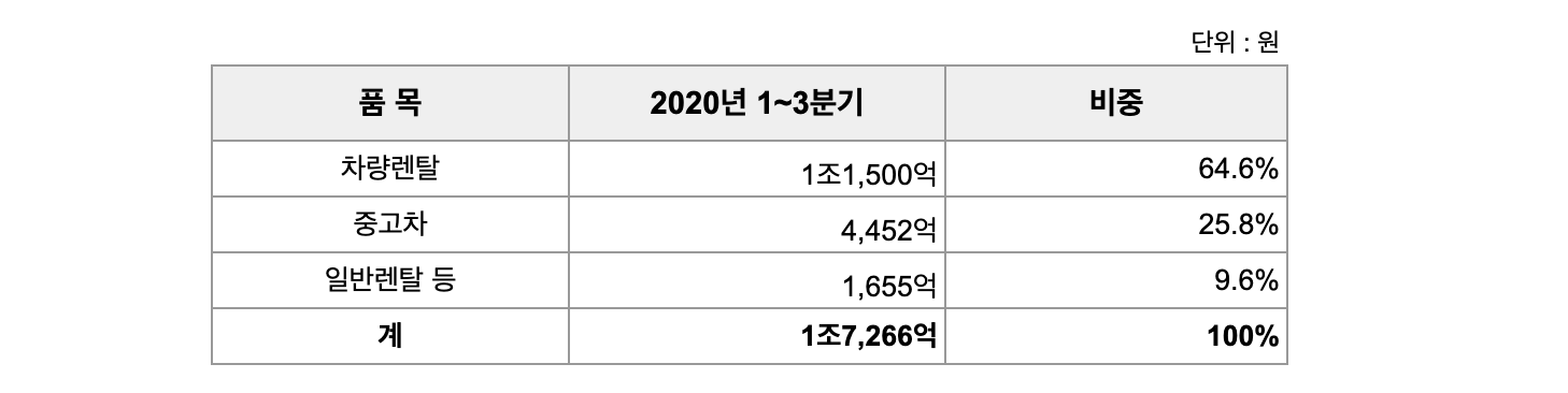 롯데렌탈 사업부문별 매출 현황