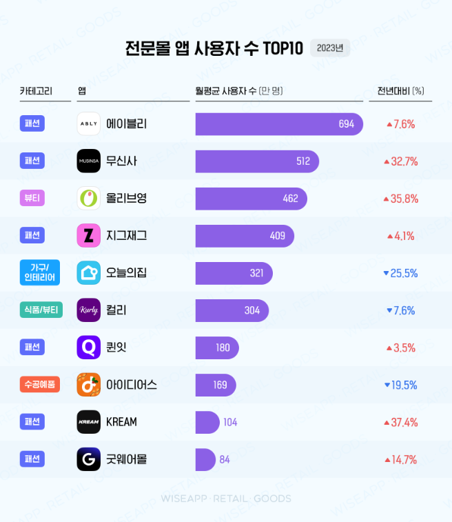 자료 출처ㅣ 와이즈앱 ‘2023 모바일 앱 총 결산 리포트’