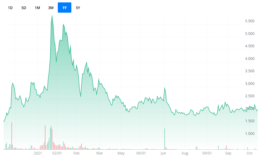 OPTT 차트 (Webull Website 인용)