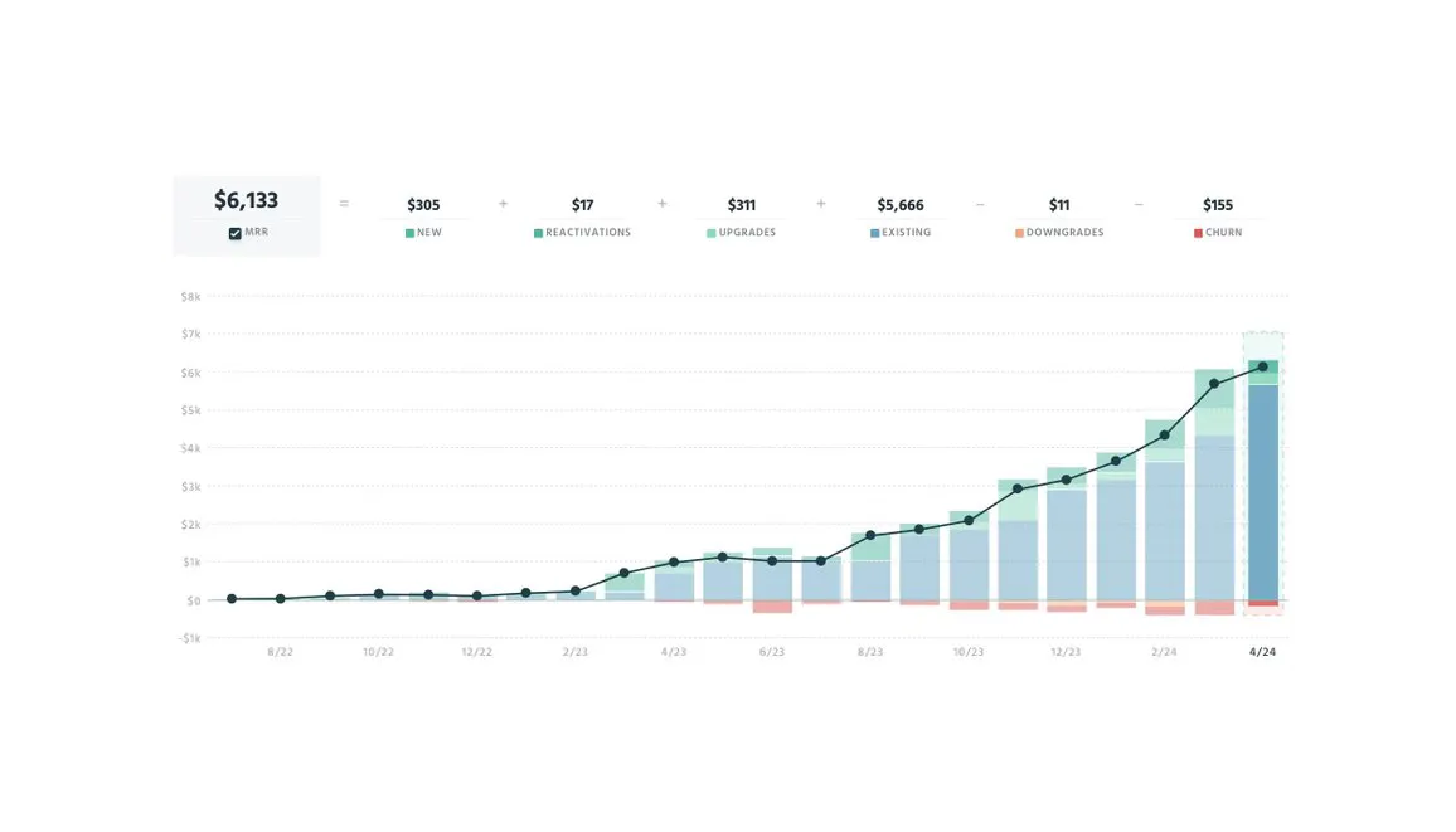  ScreenshotOne의 월간 성장 그래프