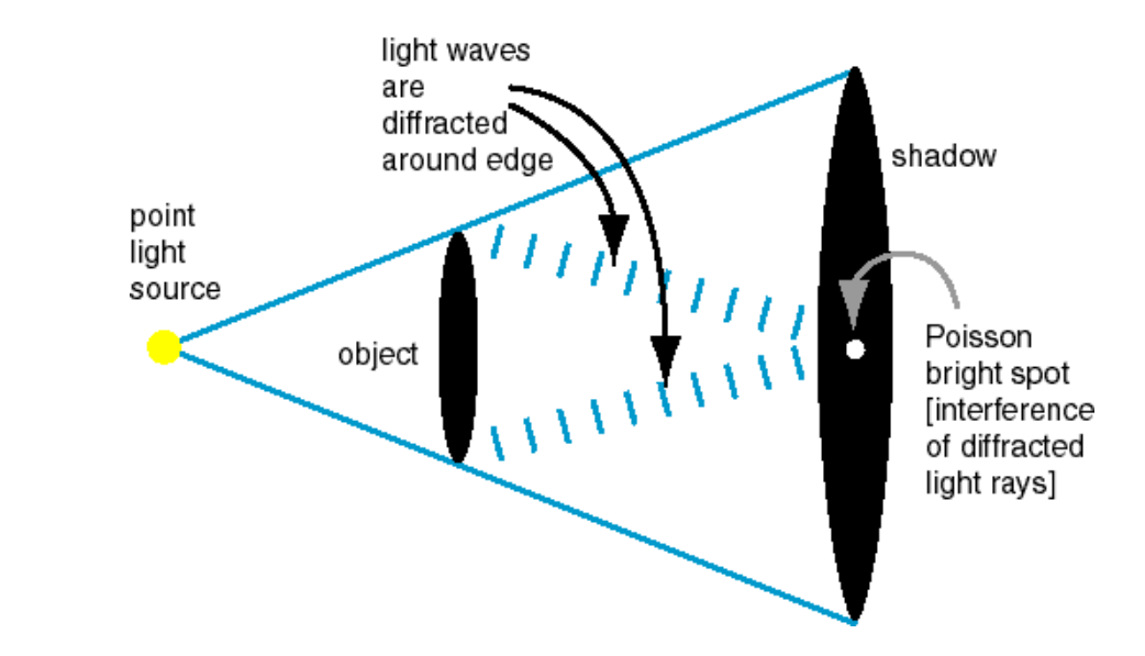 푸아송 스팟이 생기는 원리를 설명한 그림. https://antonalyptic.blogspot.com/2018/10/aragos-spot.html