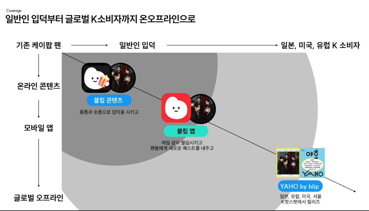 블립 글로벌