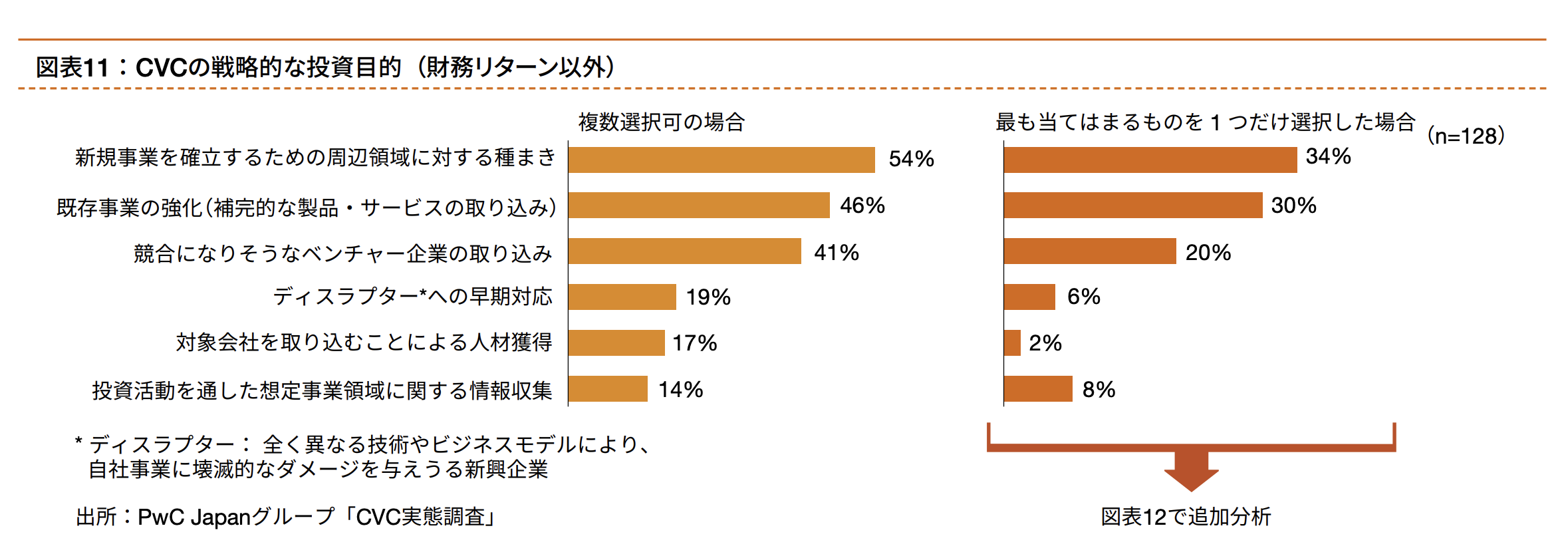 CVC의 전략적 투자목적 이유 (출처: PwC Japan)