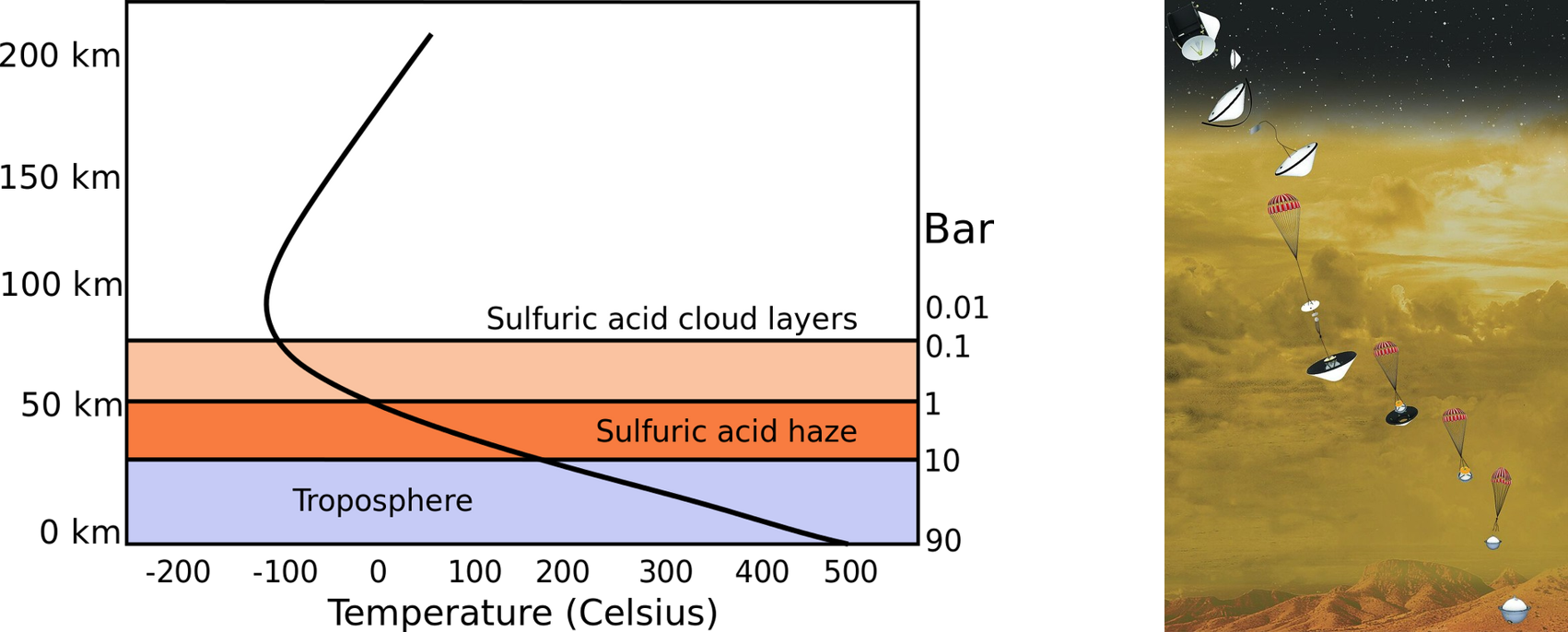 (좌) 금성 대기권을 설명하는 그림입니다. 두꺼운 황산 층 아래에 대류권(troposphere)이 존재합니다. (우) 다빈치의 하강을 묘사한 고다드 우주비행센터(GSFC)의 컨셉아트입니다. 출처: NASA/GSFC