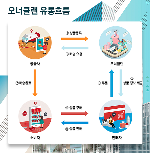 출처: 오너클랜