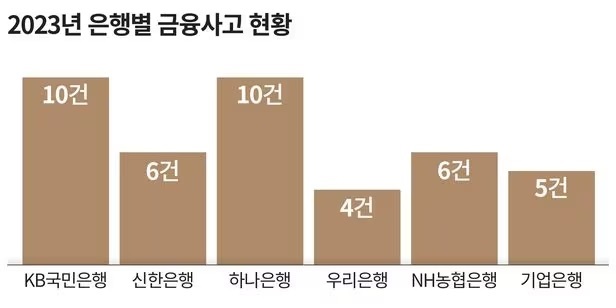 은행권의 금융사고가 끊이지 않고 있다. 출처: 6대 은행·조선비즈