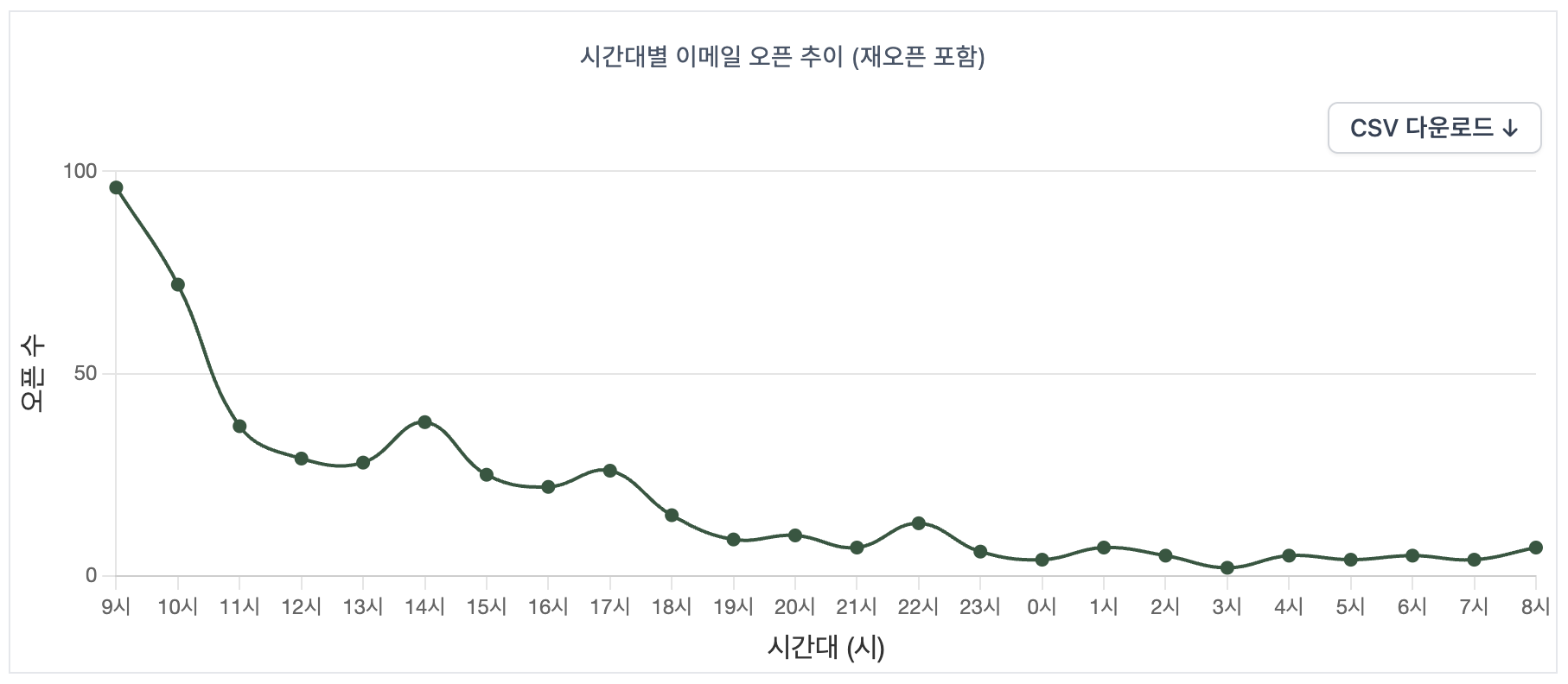 시간대 별 오픈 추이