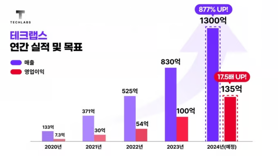 출처 : 유니콘팩토리 기사