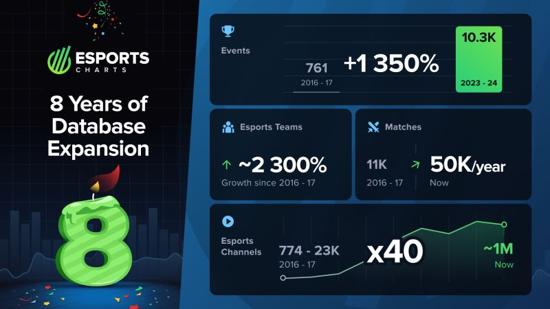 2016년과 2024년의 Esports Charts DB 규모 확장에 대한 데이터  