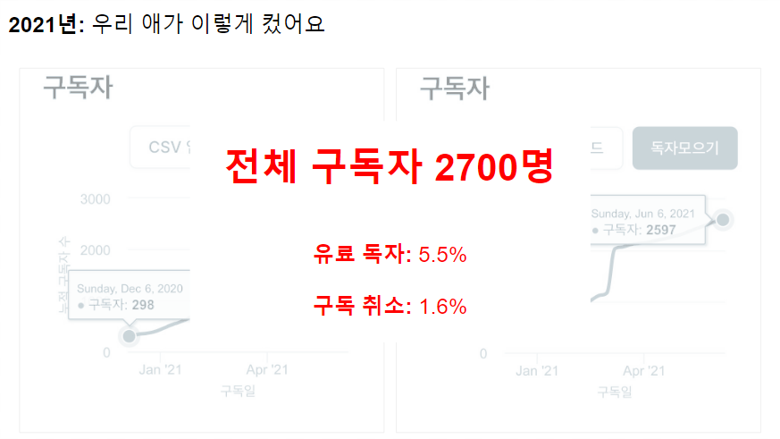 2021년 6월 21일 기준, 구독자 2700명 이상