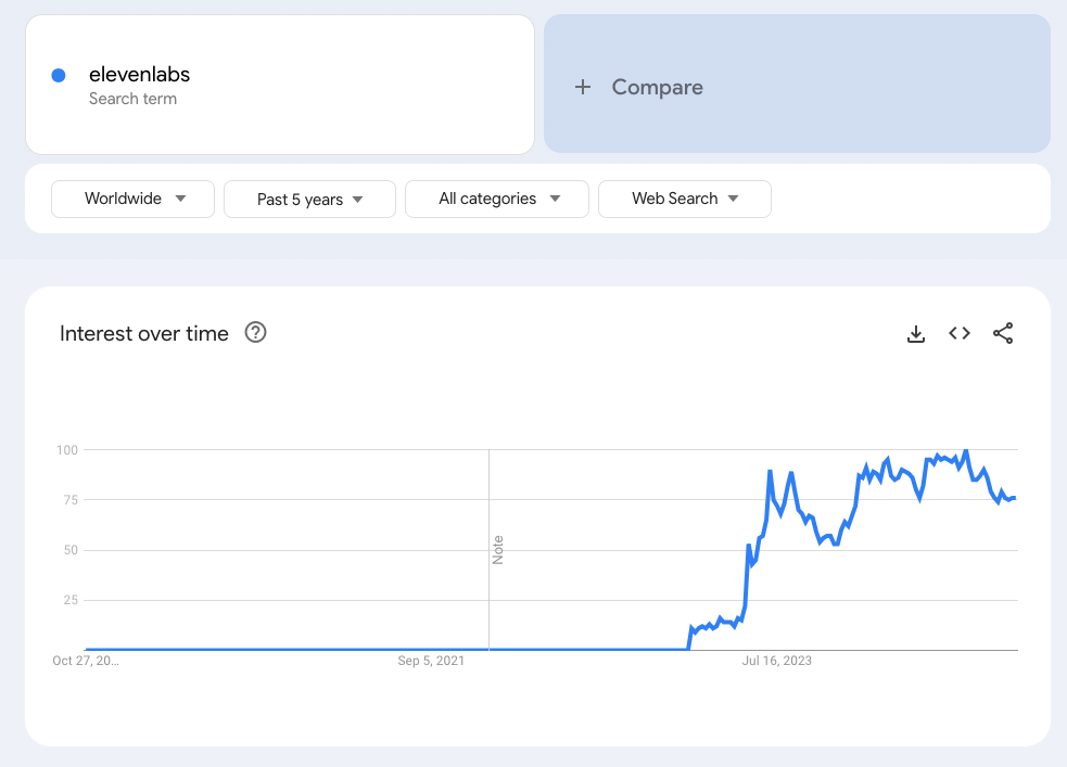 Elevenlabs 검색량. 급증했다.
