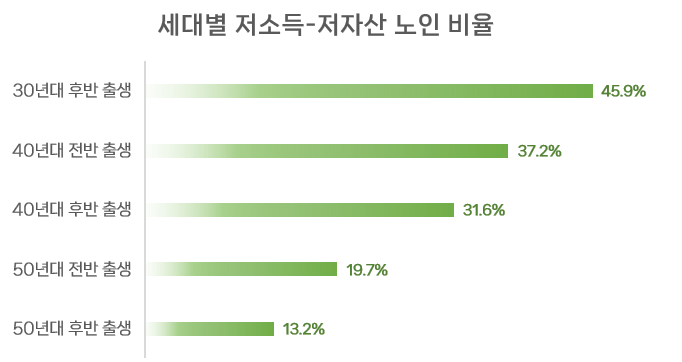 출처: 이승희. 2023. 소득과 자산으로 진단한 노인빈곤과 정책 방향. KDI FOCUS.