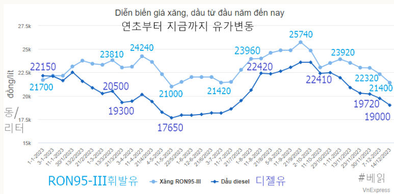 베트남 2023년 초부터 지금까지 유가변동