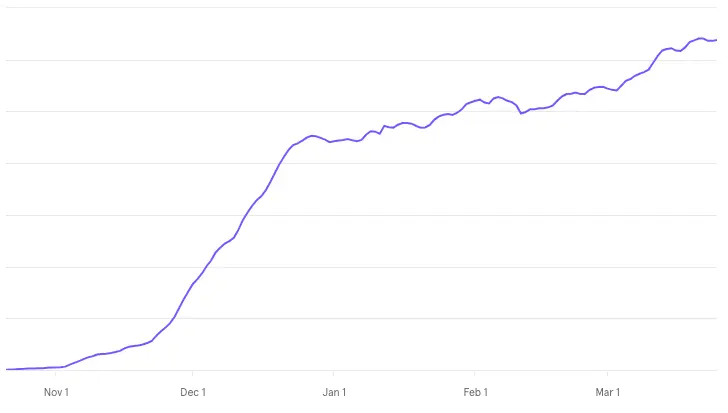 릴리스 AI 월간 사용 유저 그래프