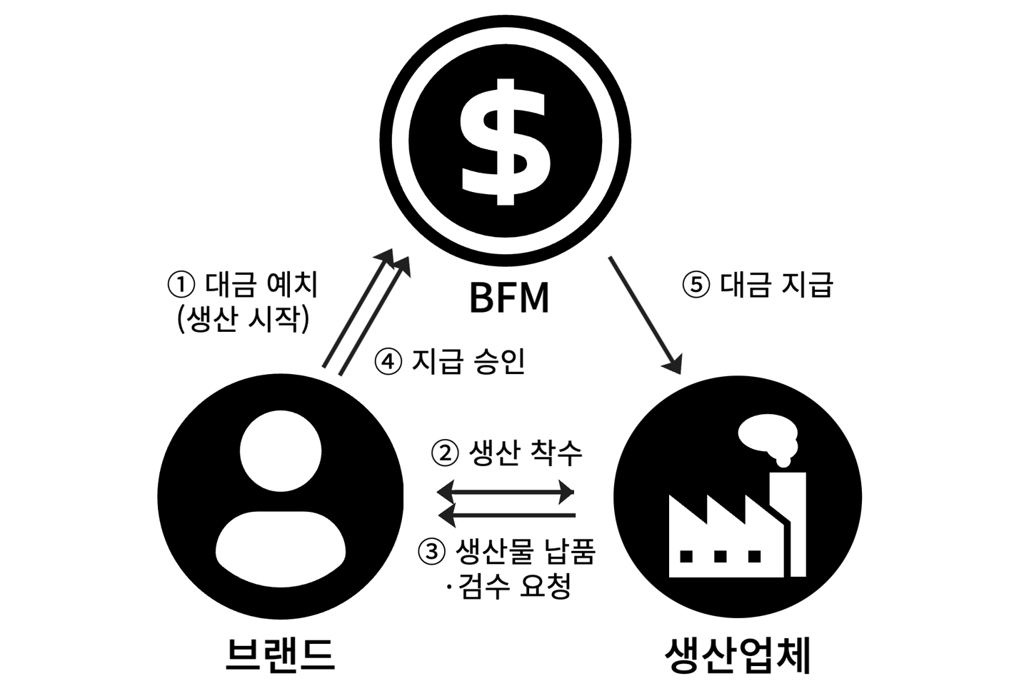 BFM 안전한 생산거래 프로세스