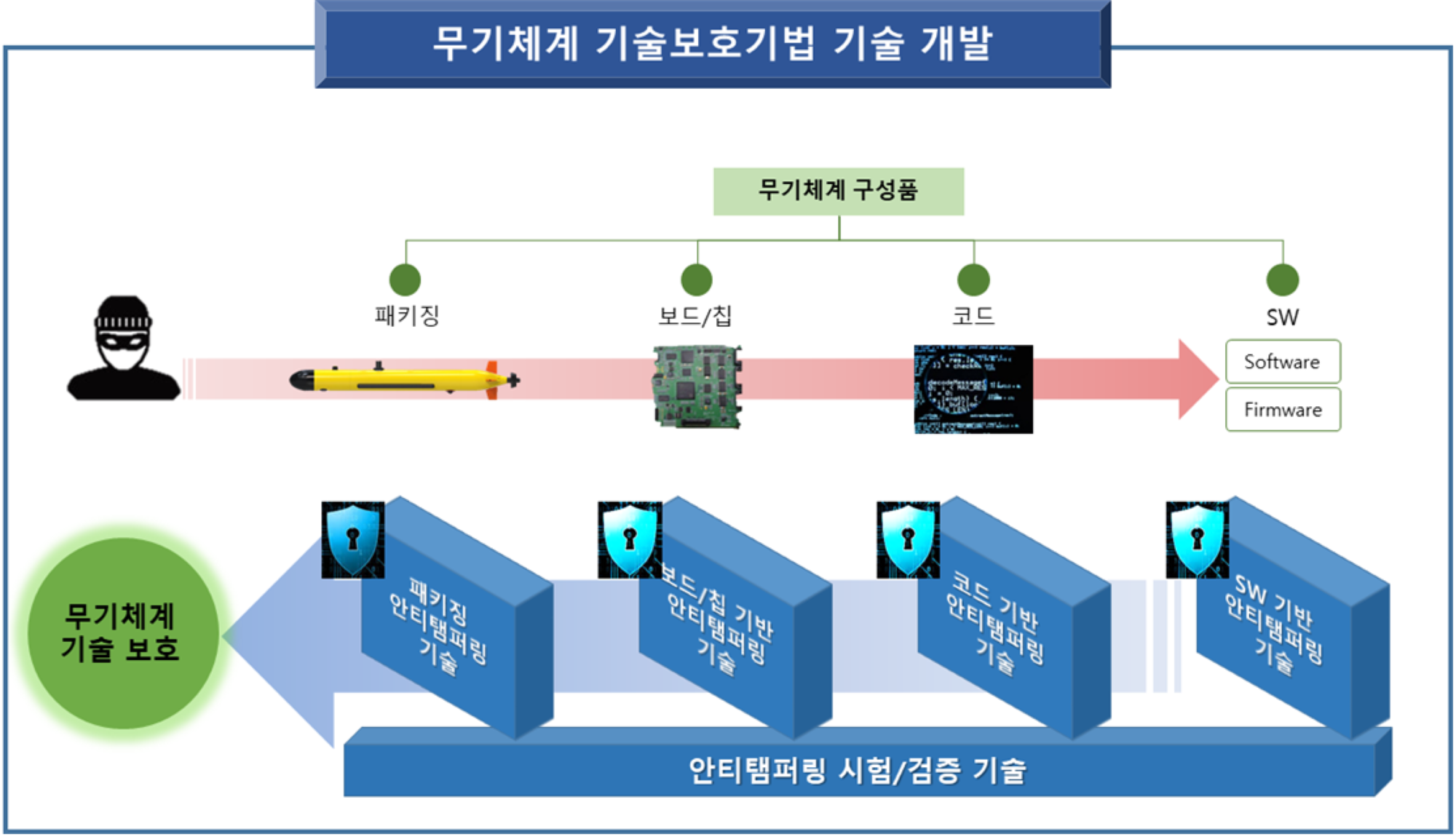 무기체계 안티탬퍼링 기술의 썸네일 이미지