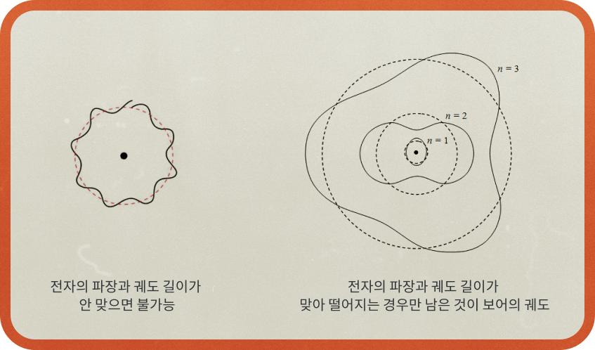 Figure.6 파동으로 설명하는 보어의 원자 궤도. 