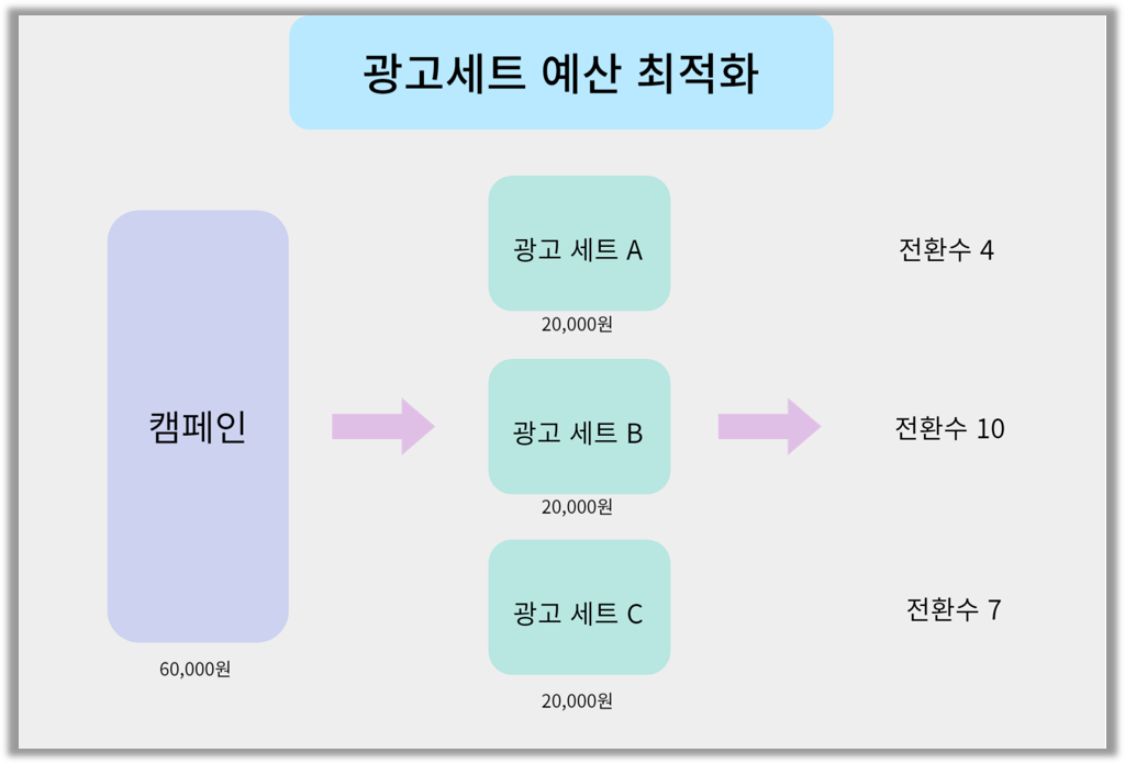 광고 세트 예산 최적화