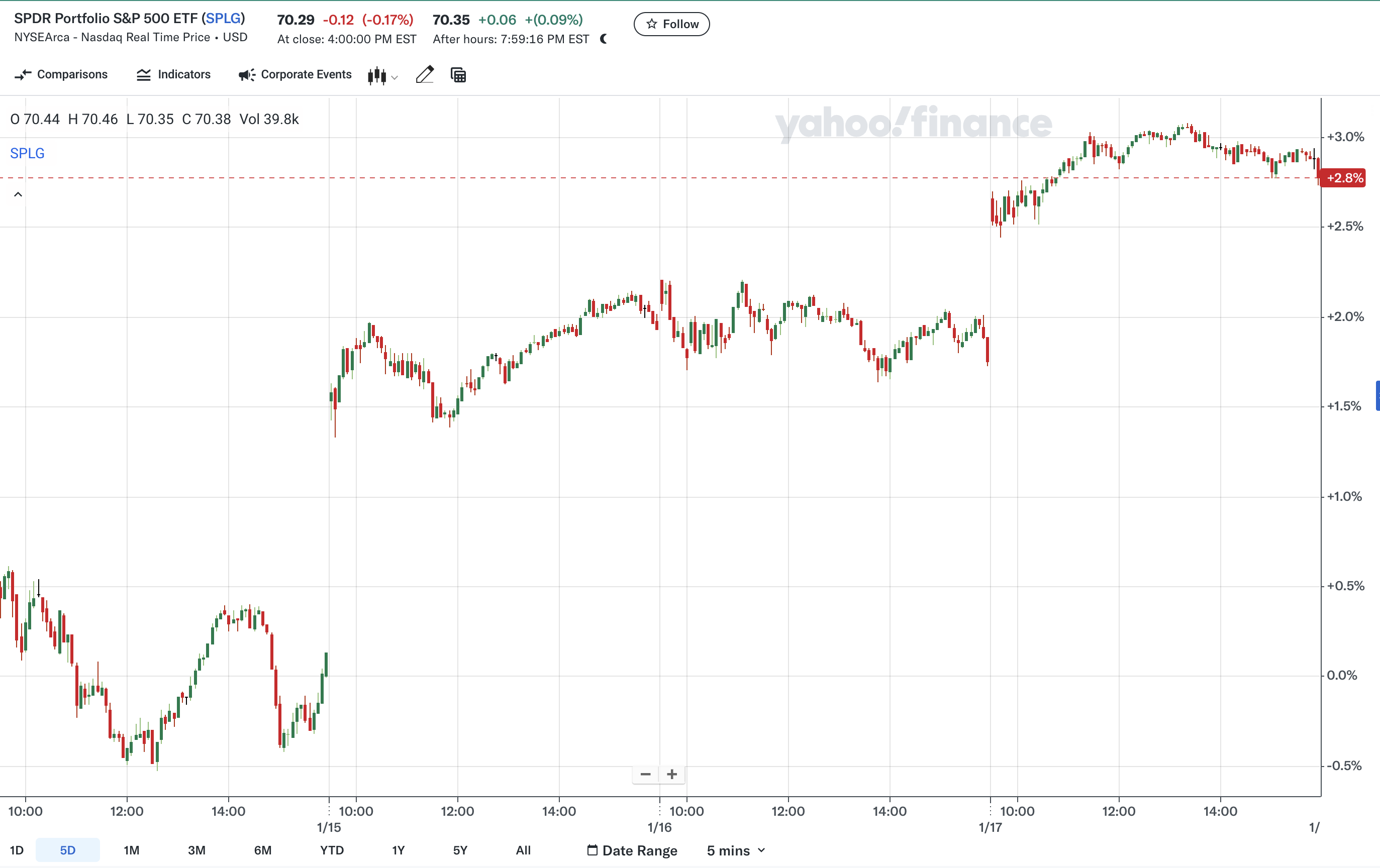 지난 주 SPLG 주가 변화(출처: Yahoo Finance)