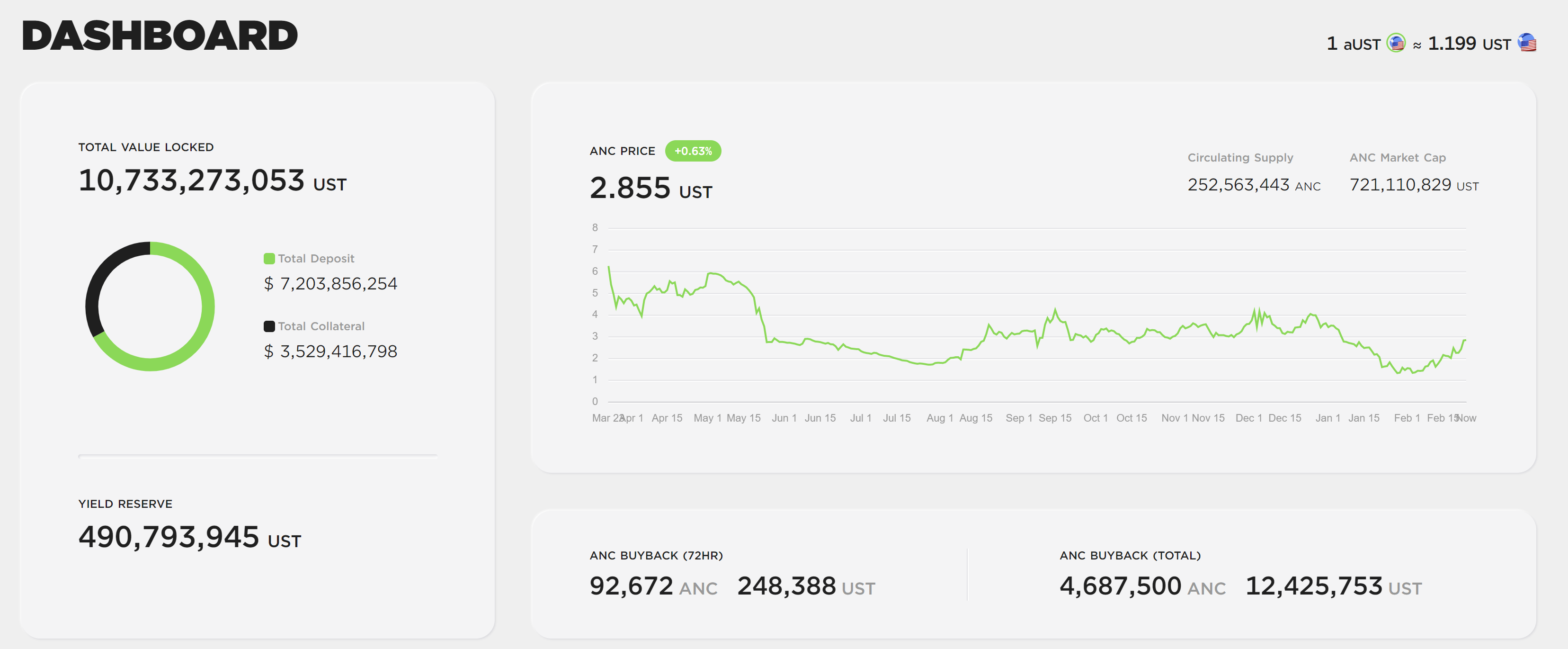 출처: 앵커 프로토콜 홈페이지