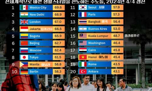 [인포그래픽] 2024년 세계에서 가장 바쁜 수도 순위