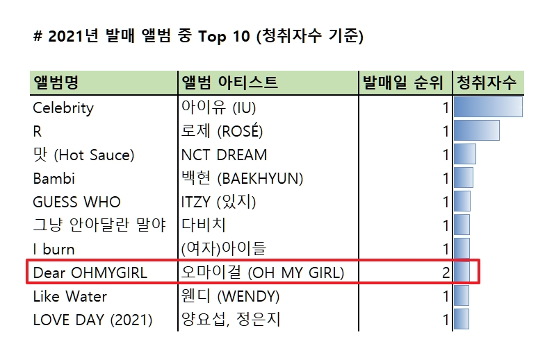 2021년 발매 앨범 중 청취자수 Top 10과 발매일 순위(같은 날 발매한 앨범 중 청취자수 순위)