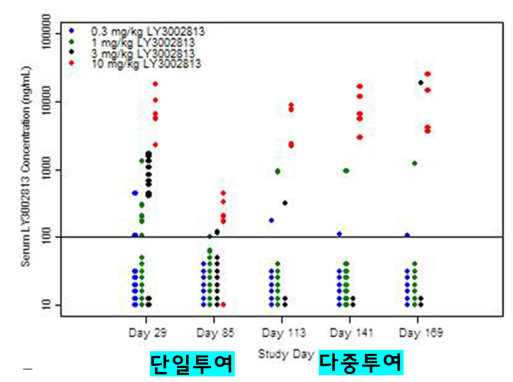 단일 투여시와 다중 투여시 혈청 donanemab 농도 비교