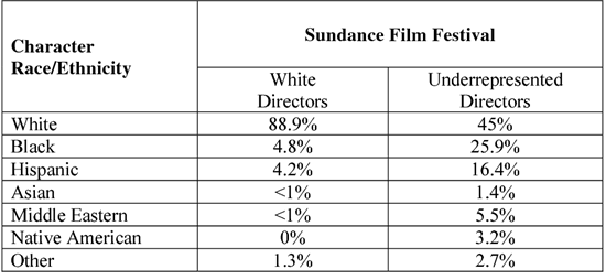 선댄스 영화제에서 2010~2013 사이 상영된 118편의 영화 분석 : 백인 감독과 소수 인종 감독의 인종/민족 캐릭터 재현 비율 ⓒ USC Annenberg Inclusion Initiative