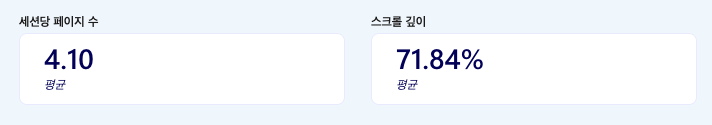 세션당 페이지 수와 스크롤 깊이를 나타낸 예시 이미지를 가져왔어요. 이 데이터에 따르면, 1명의 독자가 블로그에 들어오면 평균 4.1개의 콘텐츠를 읽고 스크롤을 71.84%까지 내려본다는 뜻입니다.