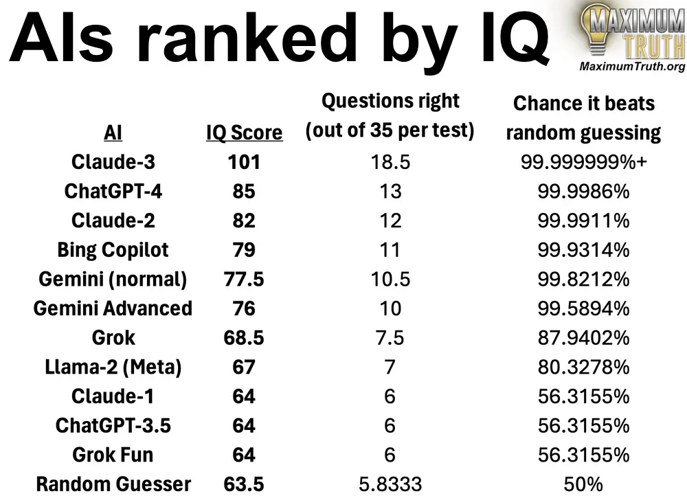 AI의 IQ