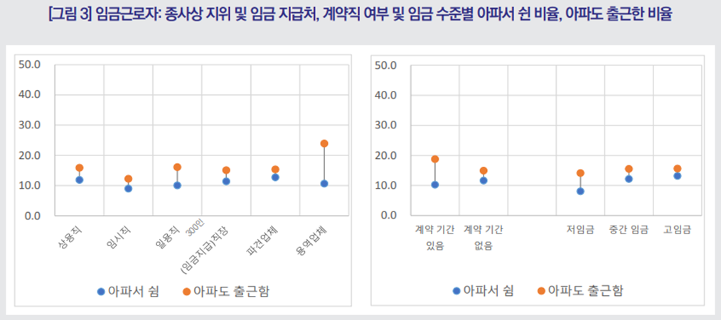 불안정한 지위에 있는 근로자일수록 아파도 참고 일하는 경우가 많다. 그래프: 한국보건사회연구원