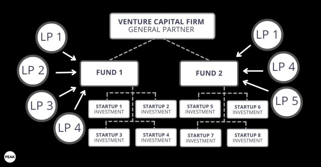 LP들이 VC가 만드는 펀드에 돈을 투자한다. VC들은 펀드에 들어오는 돈을 가지고, 스타트업들에 투자한다.