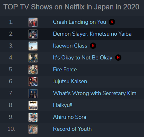 1, 3, 4, 7, 10위가 한국… 