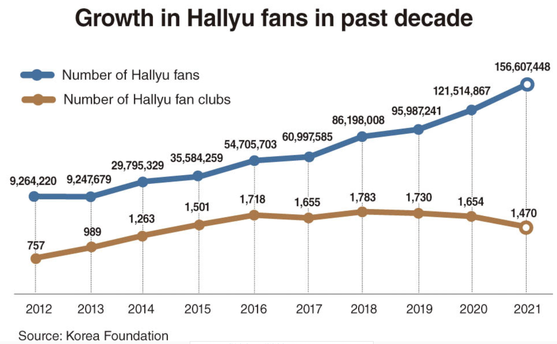 출처 : http://m.koreaherald.com/view.php?ud=20220303000739 원문이 되는 보고서를 찾느라 애먹고 있는데요, 이 Korea Foundation에서는 한국의 가수, 배우, 문화와 음식, 태권도 동아리, 대학의 한국 문화 동아리 등 글로벌 마니아들의 단체를 한류 팬으로 본다는 내용은 찾았습니다. 그러니, KPOP보다는 큰 범위에 대해서 다루고 있는 것 같습니다. 