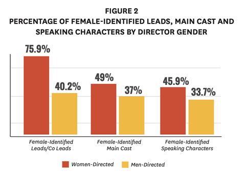 <b>감독의 성별에 따른 리드 캐릭터, 메인 캐릭터, 발화 캐릭터 비율:</b> 여성 감독이 참여한 콘텐츠에서 중요한 여성 캐릭터의 비율이 높게 나타남 