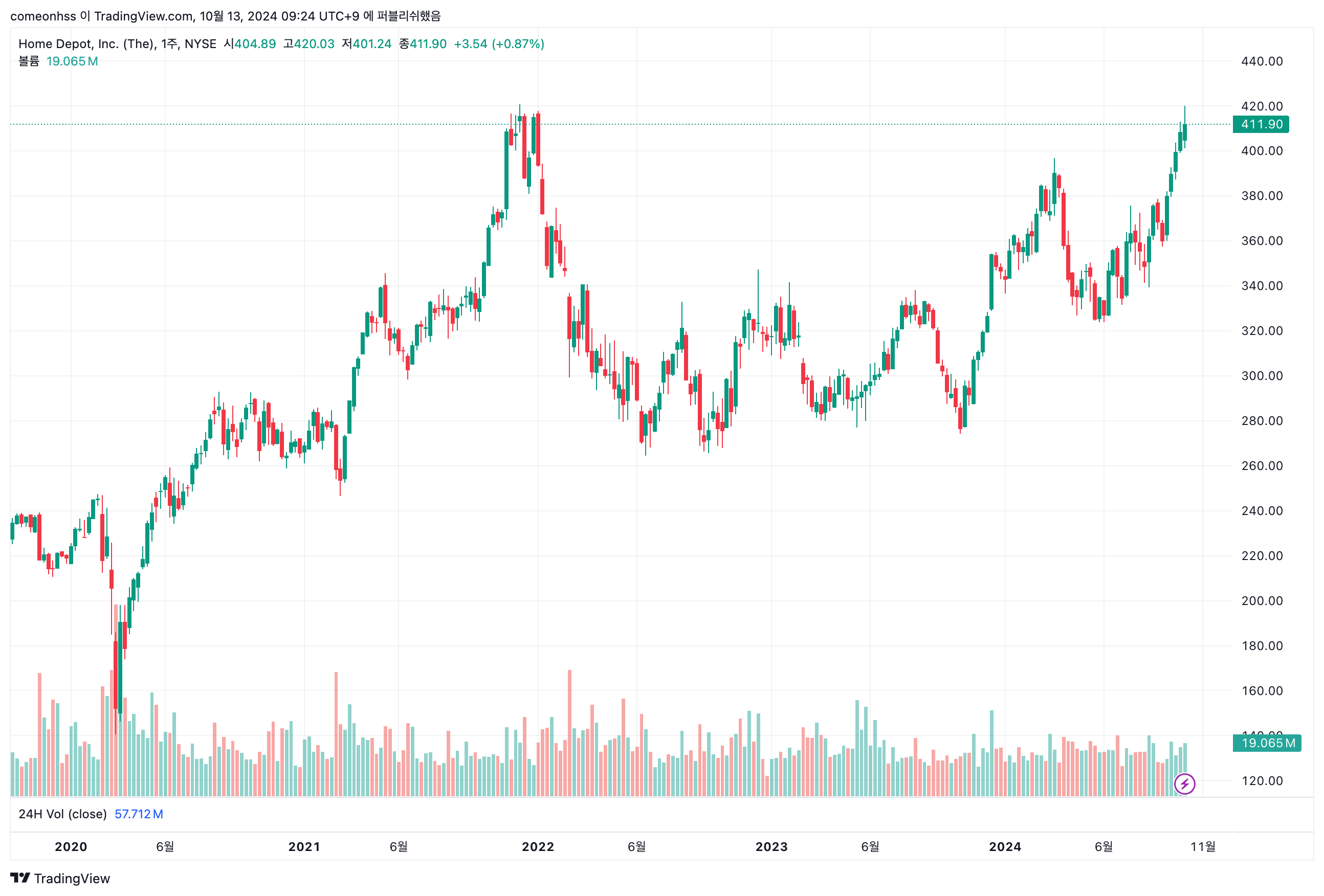 지난 5년 홈 디포(HD) 주가