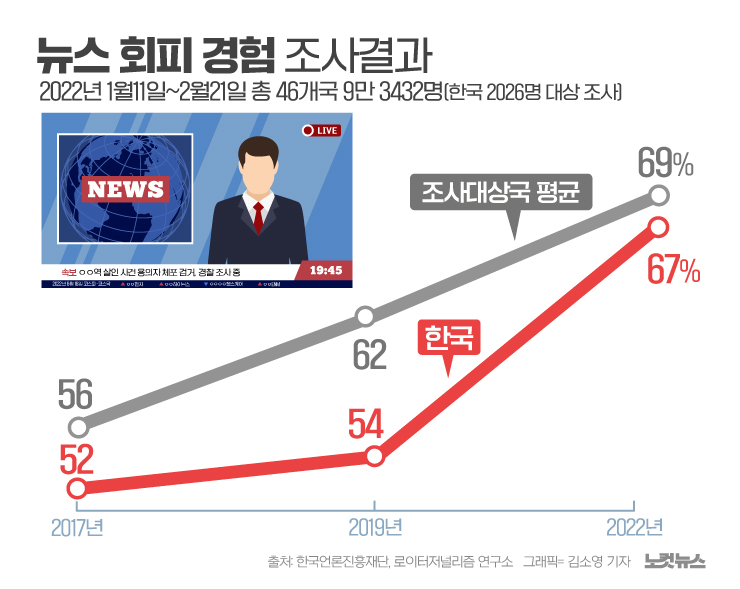 계속해서 증가하는 추세입니다