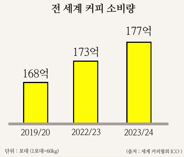 자료출처 : 세계커피협회 ICO