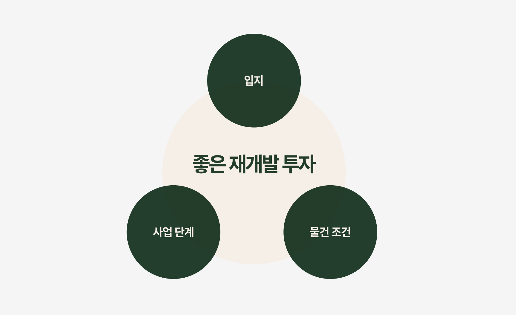 이 그림을 항상 기억하세요. 하나로만 이뤄지는게 아니라 3가지 모두를 고려하셔야 합니다.&nbsp;