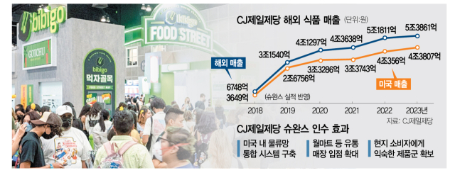 CJ제일제당의 해외 식품 매출. 비비고 만두로만 2020년에 이미 1조원의 매출을 기록했죠. dumbling 이 아닌 'mandu'로 K푸드의 새로운 시장을 만들고 있습니다. <출처-서울경제>