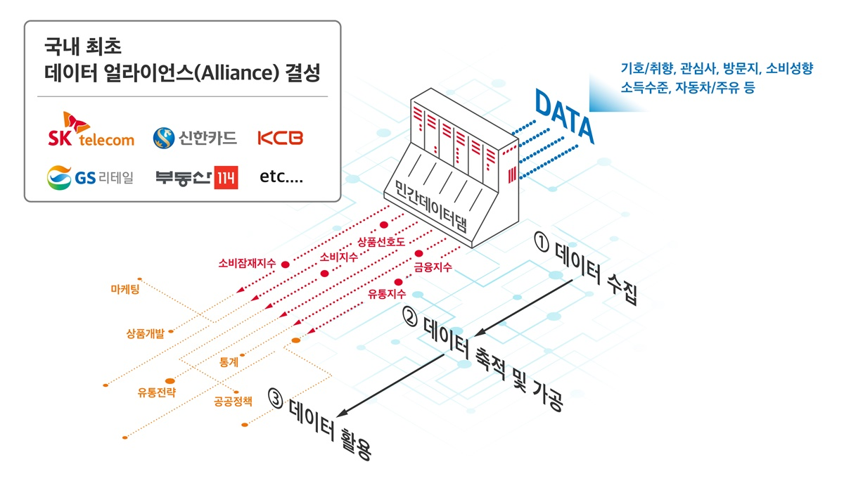 민간 데이터 댐 개념도 / SK텔레콤