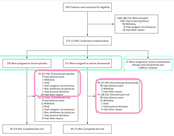 분홍색 박스 왼 : placebo 집단 인원 중 중도 포기 사유 / 분홍색 박스 오 : donanemab 투여 집단 중 중도 포기 사유