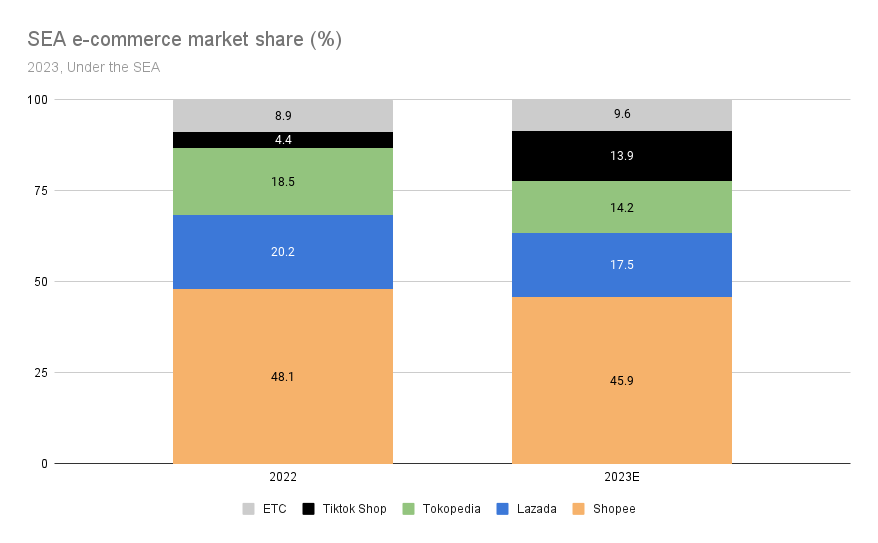 SEA e-commerce market share 2022, 2023E, Research data by Momentum Works