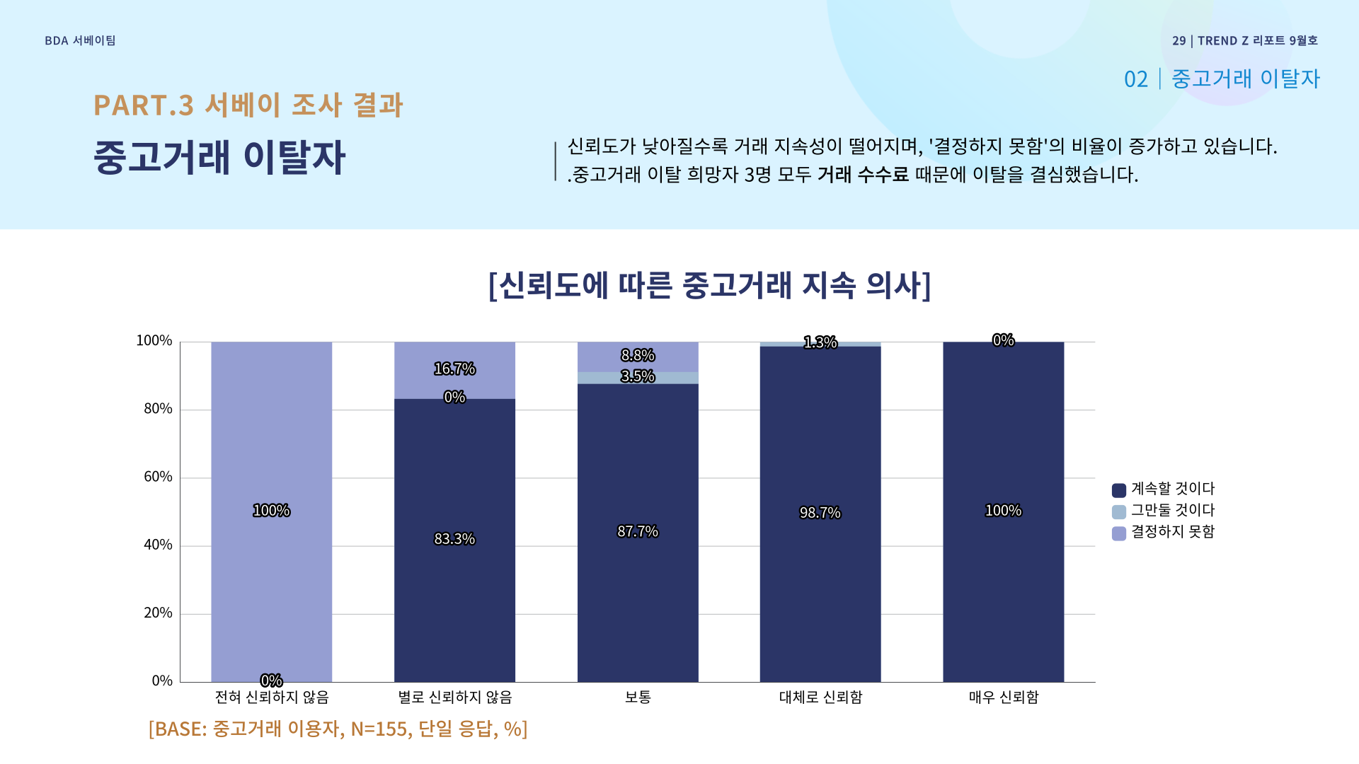 신뢰도에 따른 중고거래 지속 의사