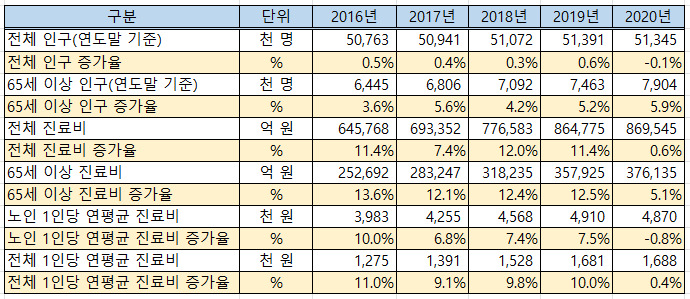 출처: 2020년 국민건강보험통계연보