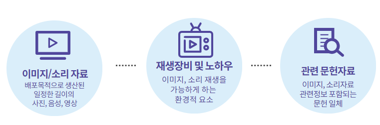 에드몬슨의 영상아카이브 유형적 범주(출처: 최효진, 2021)