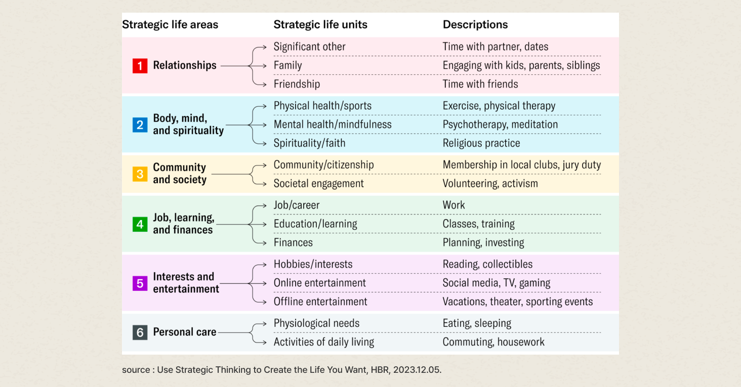 삶의 주요 영역 (Key Areas of Life)