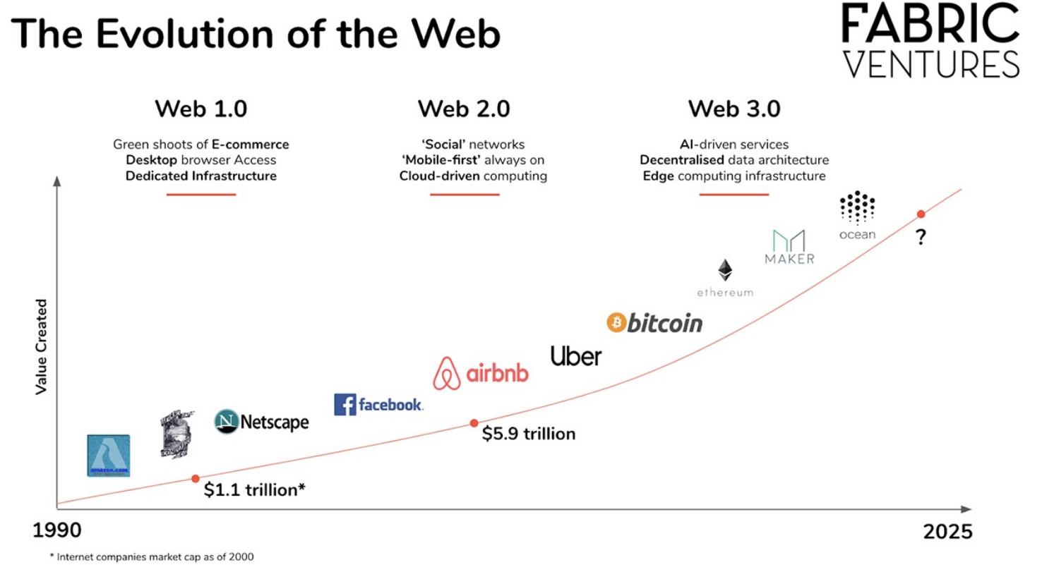 What Is Web 3.0 & Why It Matters. Written by Max Mersch and Richard… | by Fabric Ventures | Fabric Ventures | Medium