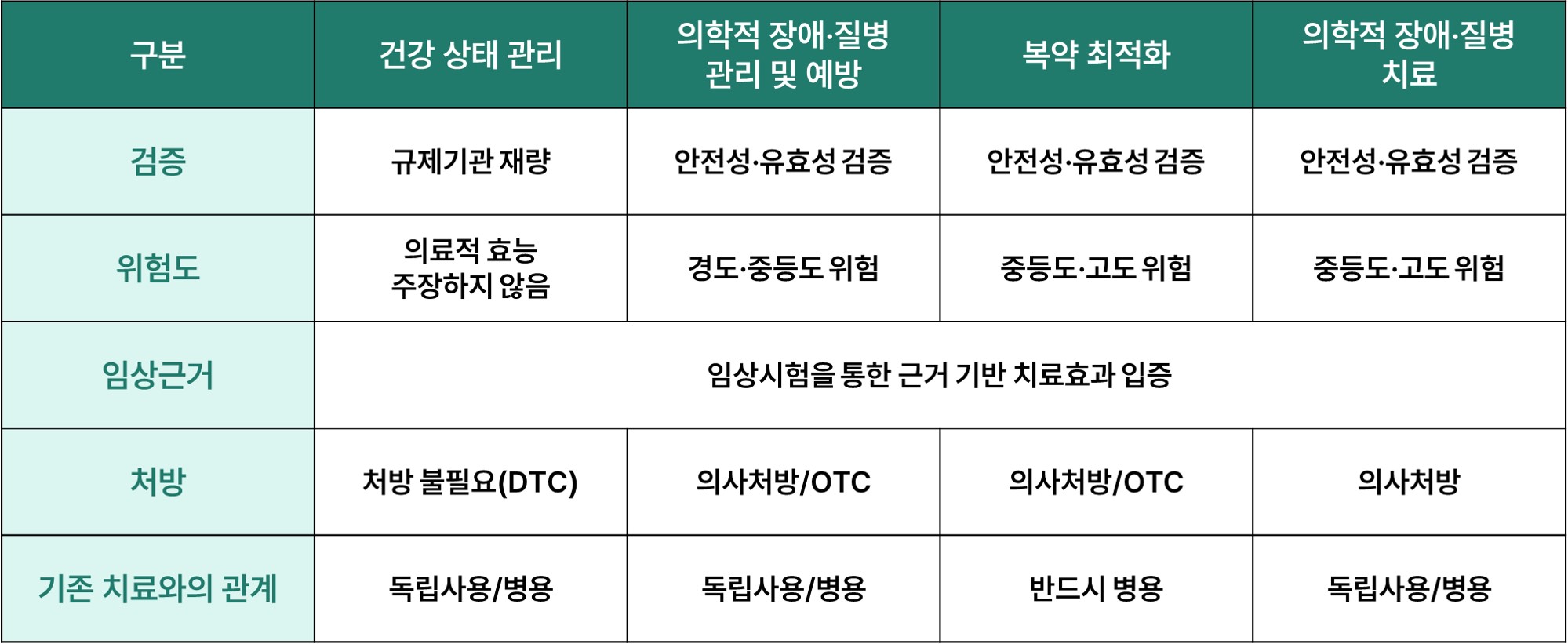 출처: 한국산업기술평가관리원, 디지털치료제 기술동향과 산업전망 (2020. 3)